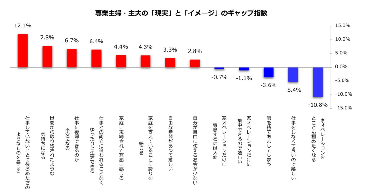 専業主婦・主夫の「現実」と「イメージ」のギャップ指数
