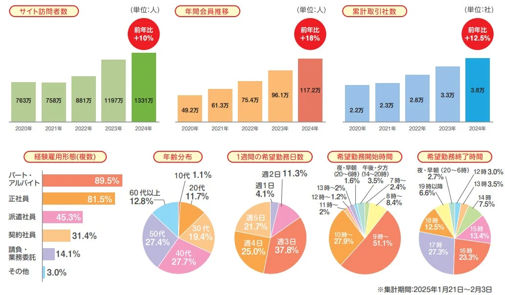 しゅふJOBのデータ