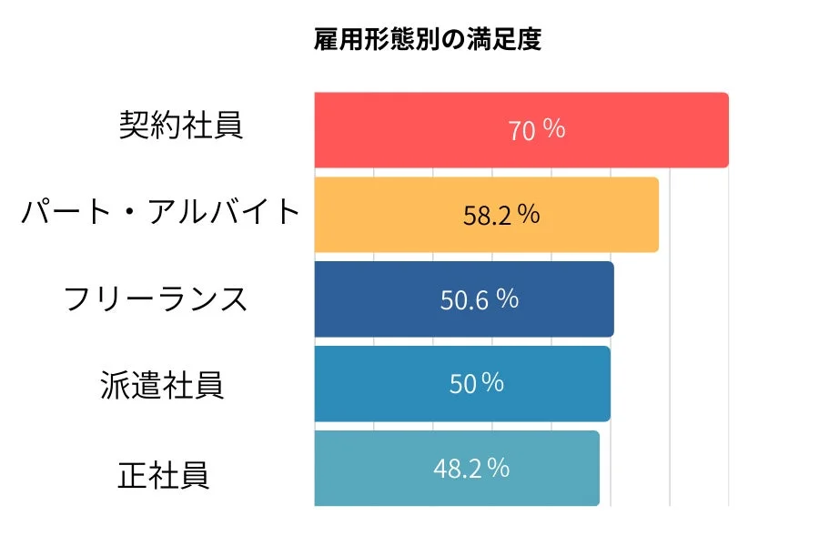 雇用形態別の満足度