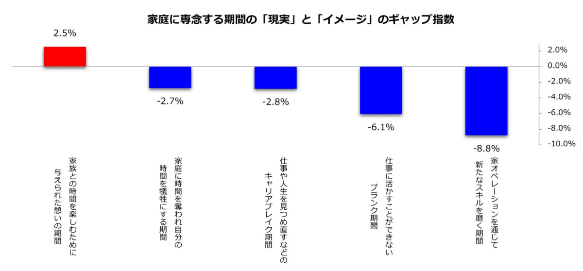 家庭に専念する期間の「現実」と「イメージ」のギャップ指数