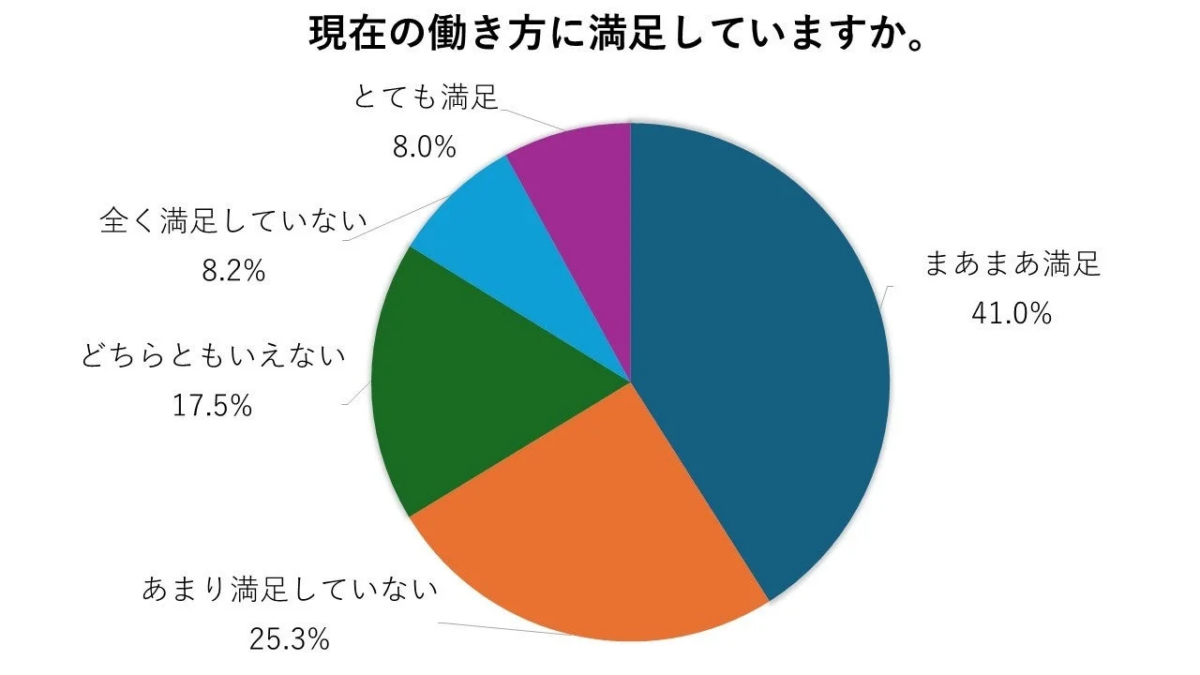現在の働き方への満足度