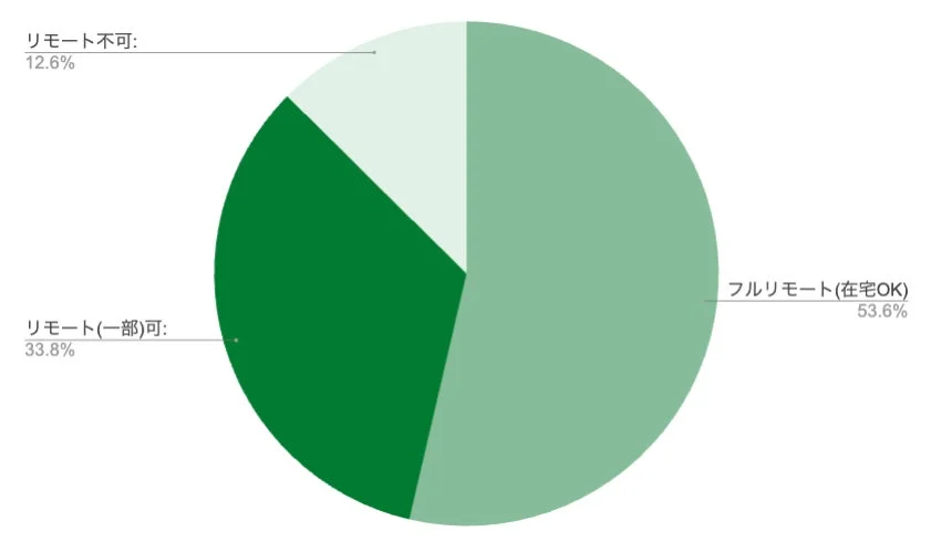 Illustrator案件のリモート可否