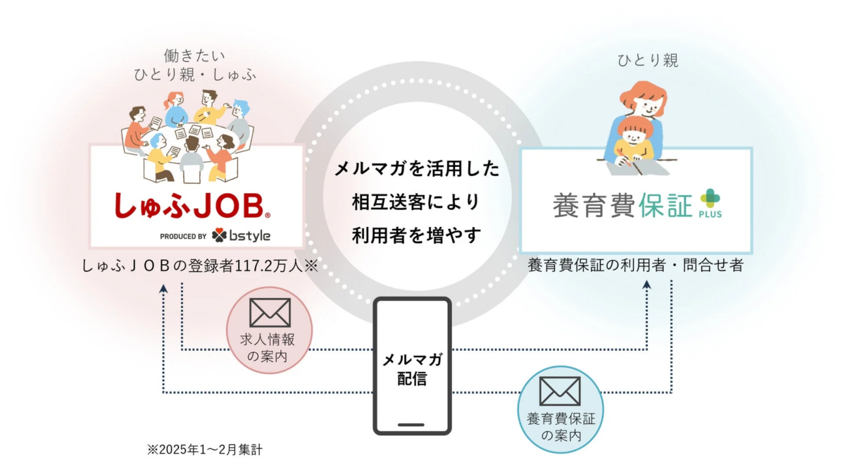 しゅふJOBと養育費保証PLUSの連携図