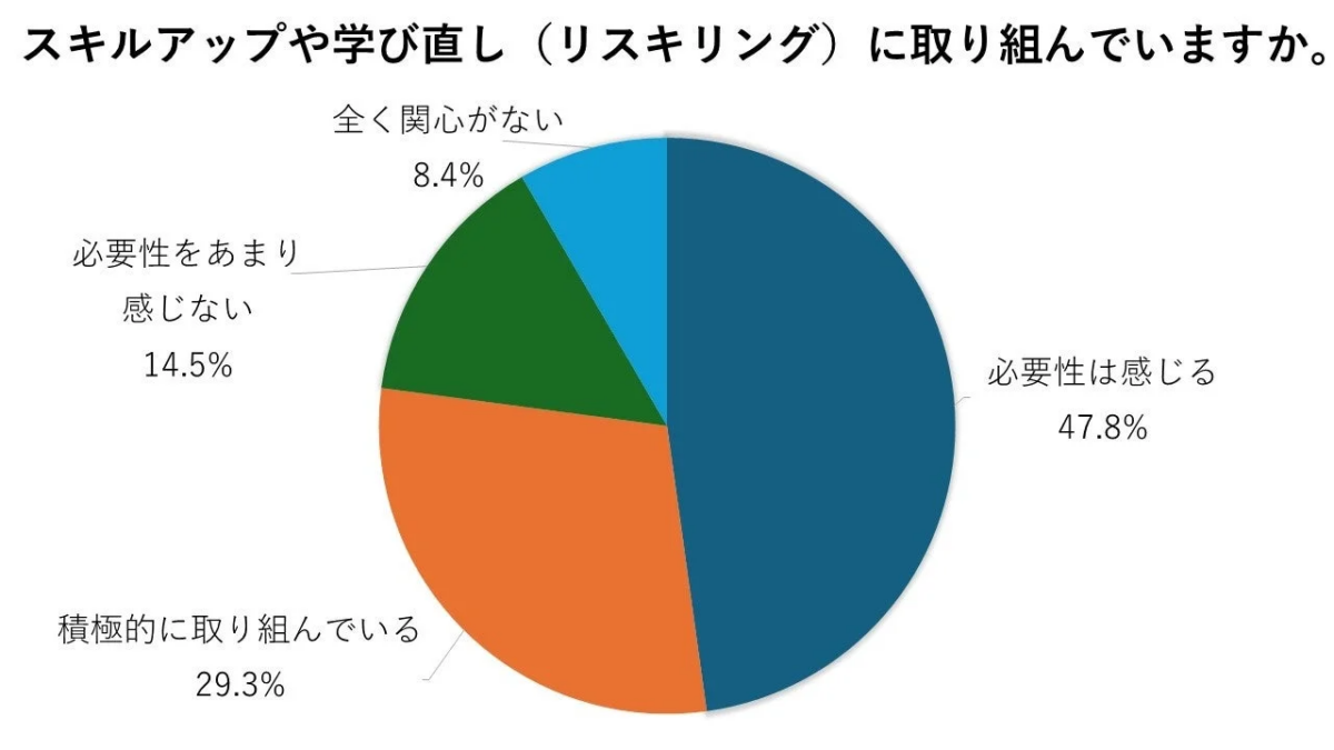 リスキリングに取り組んでいますか?