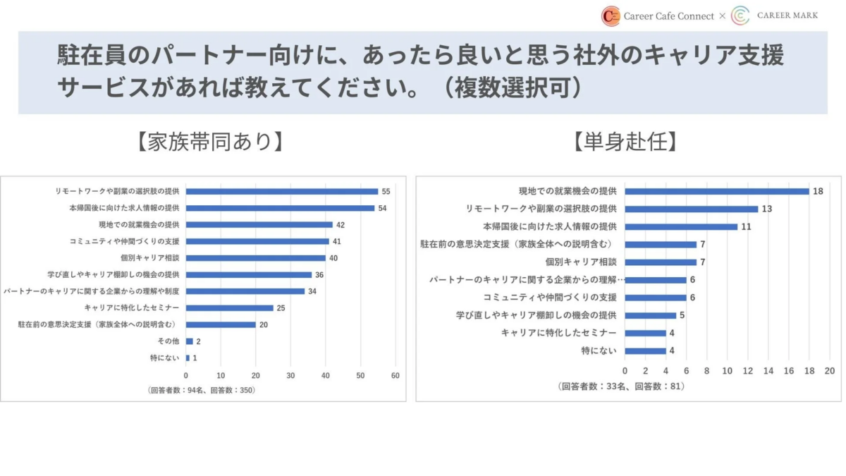駐在員のパートナー向けに、あったら良いと思う社外のキャリア支援サービスがあれば教えてください。(複数選択可)