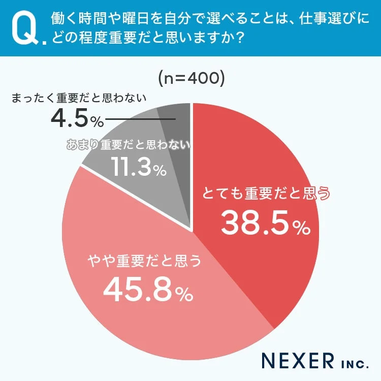 Q. 働く時間や曜日を自分で選べることは、仕事選びにどの程度重要だと思いますか？