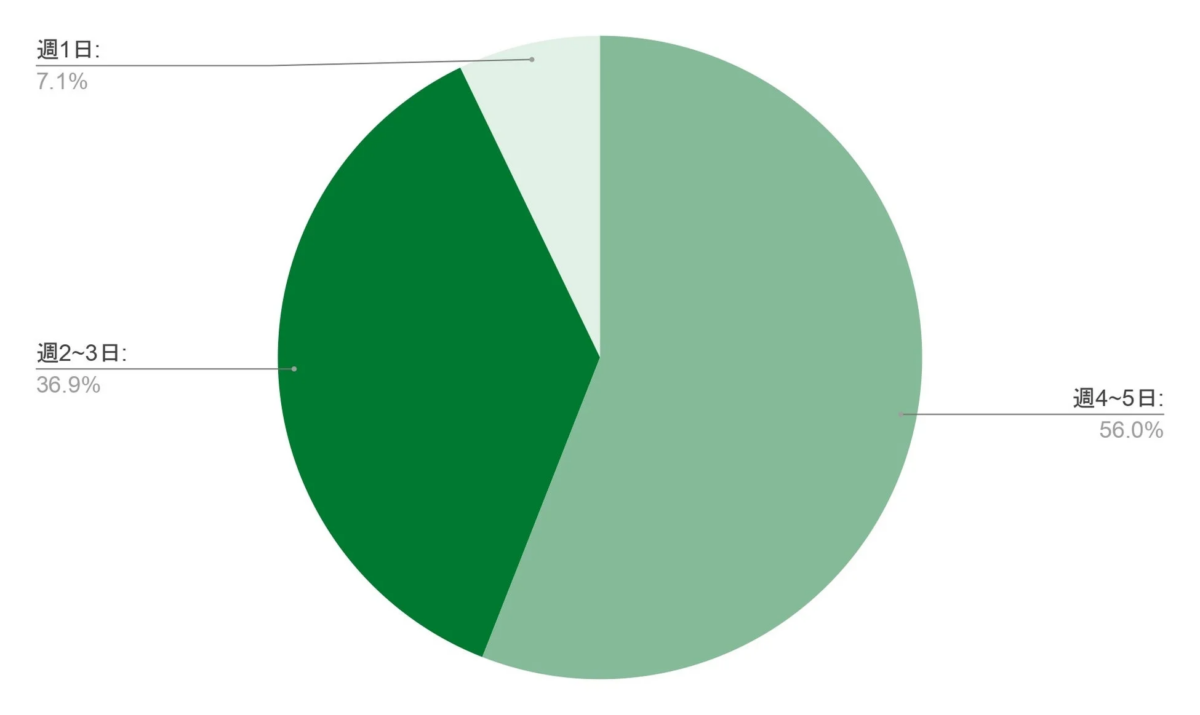 Figma案件の稼働日数