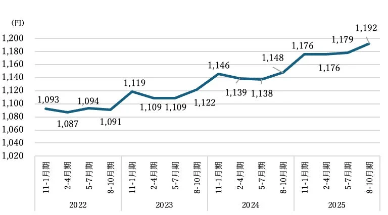 三大都市圏・平均時給(オファー)