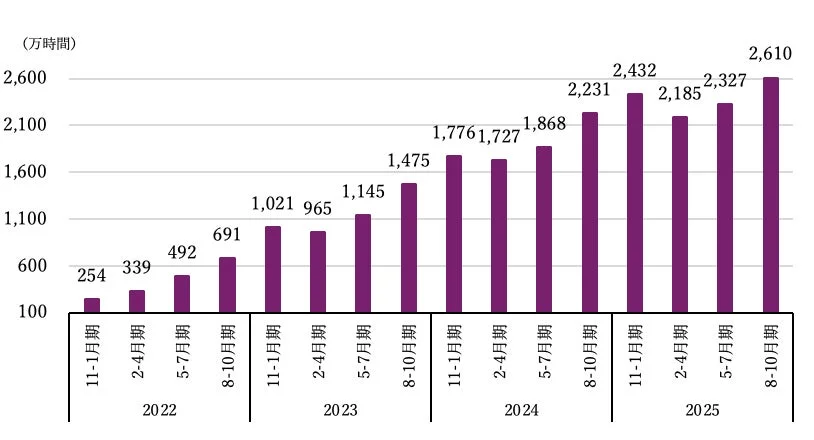 全国・タイミーを利用したスポットワークの総労働時間(実績)