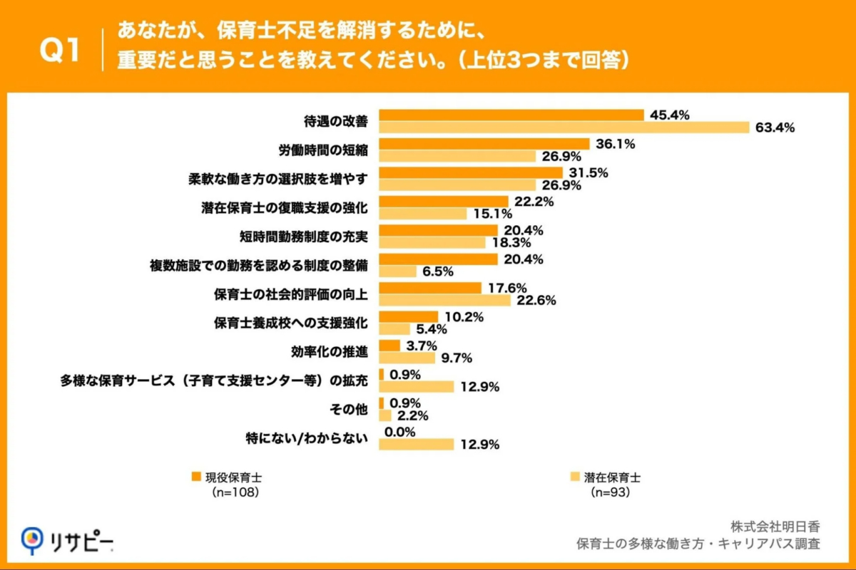 保育士不足の解消策、現役保育士・潜在保育士ともに「給与・待遇改善」が最多