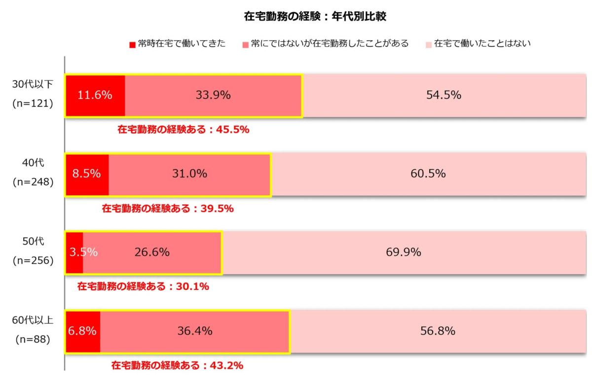 年代別の在宅勤務経験を比較したグラフ。30代以下は経験者45.5%で最も多く、50代は30.1%で最も少ない。年代が上がるほど在宅勤務経験がない人の割合が増える傾向を示しています。