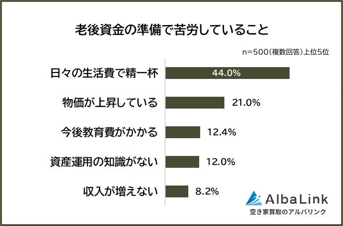 老後資金の準備で苦労していること n=500(複数回答)上位5位