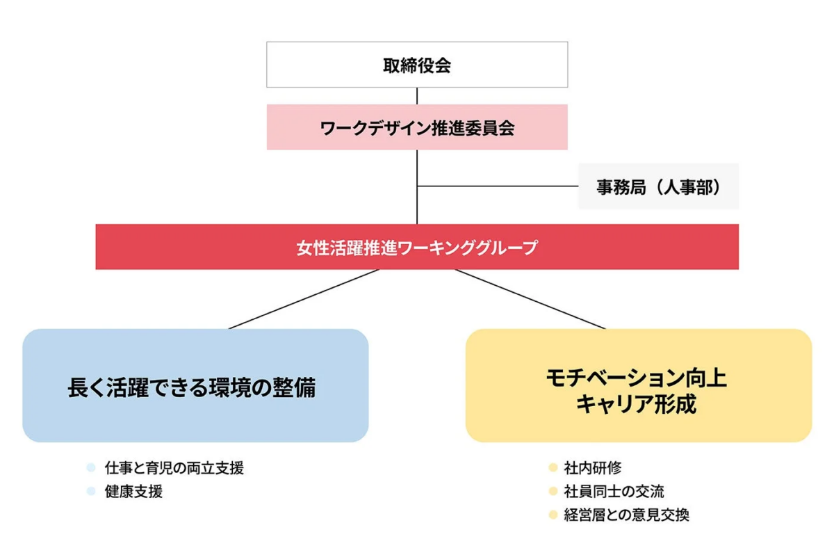 女性活躍推進ワーキンググループの組織図