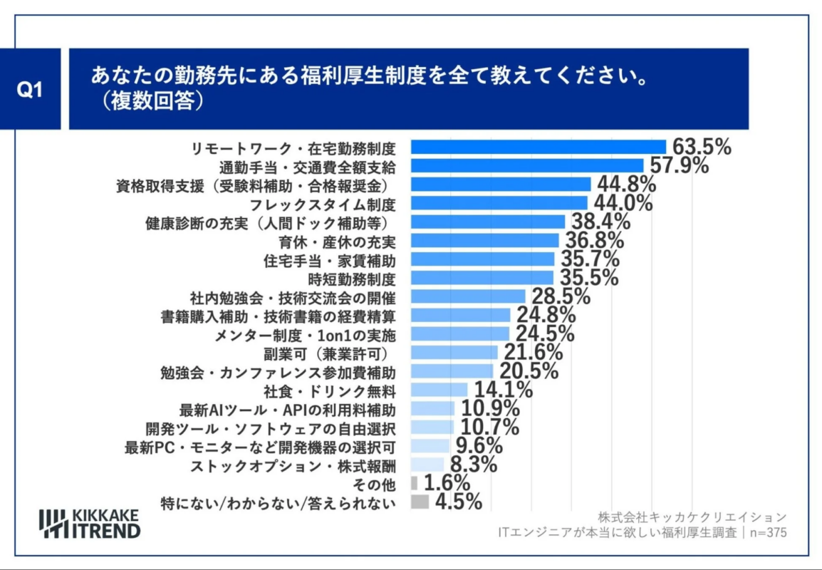 勤務先にある福利厚生制度