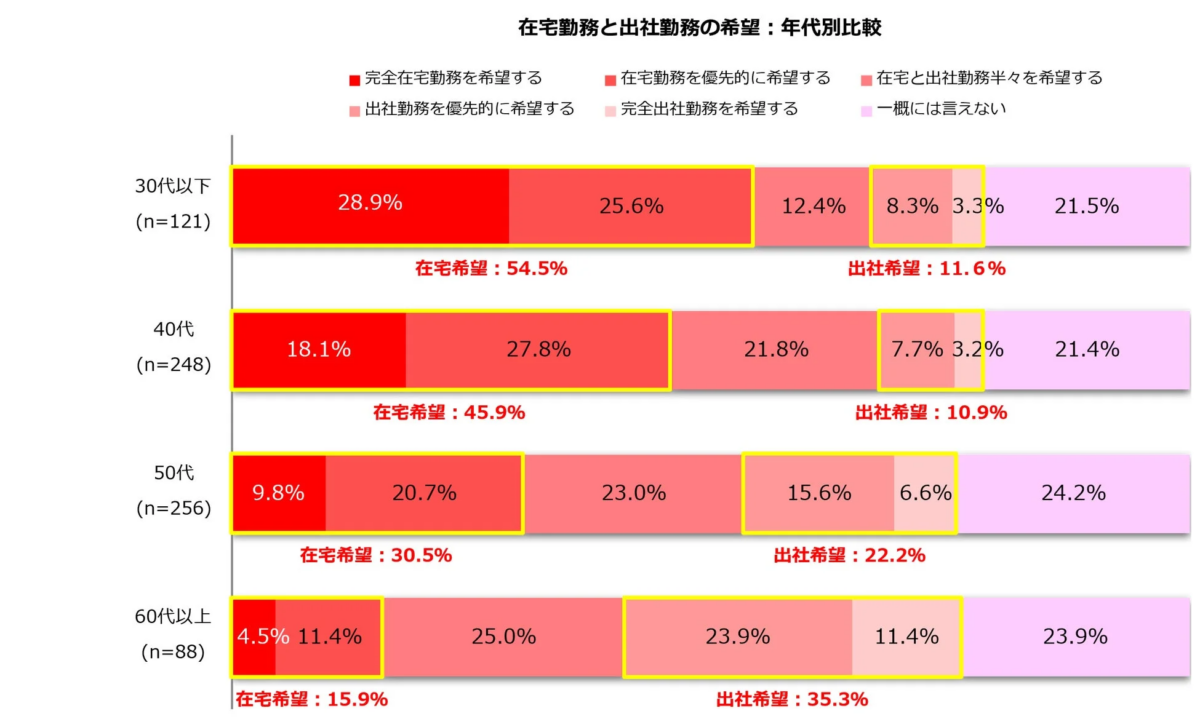 在宅勤務と出社勤務の希望を年代別に比較したグラフ。若年層ほど在宅勤務を希望し、年齢が上がるにつれて出社勤務を希望する割合が増加する傾向にあることがわかる。