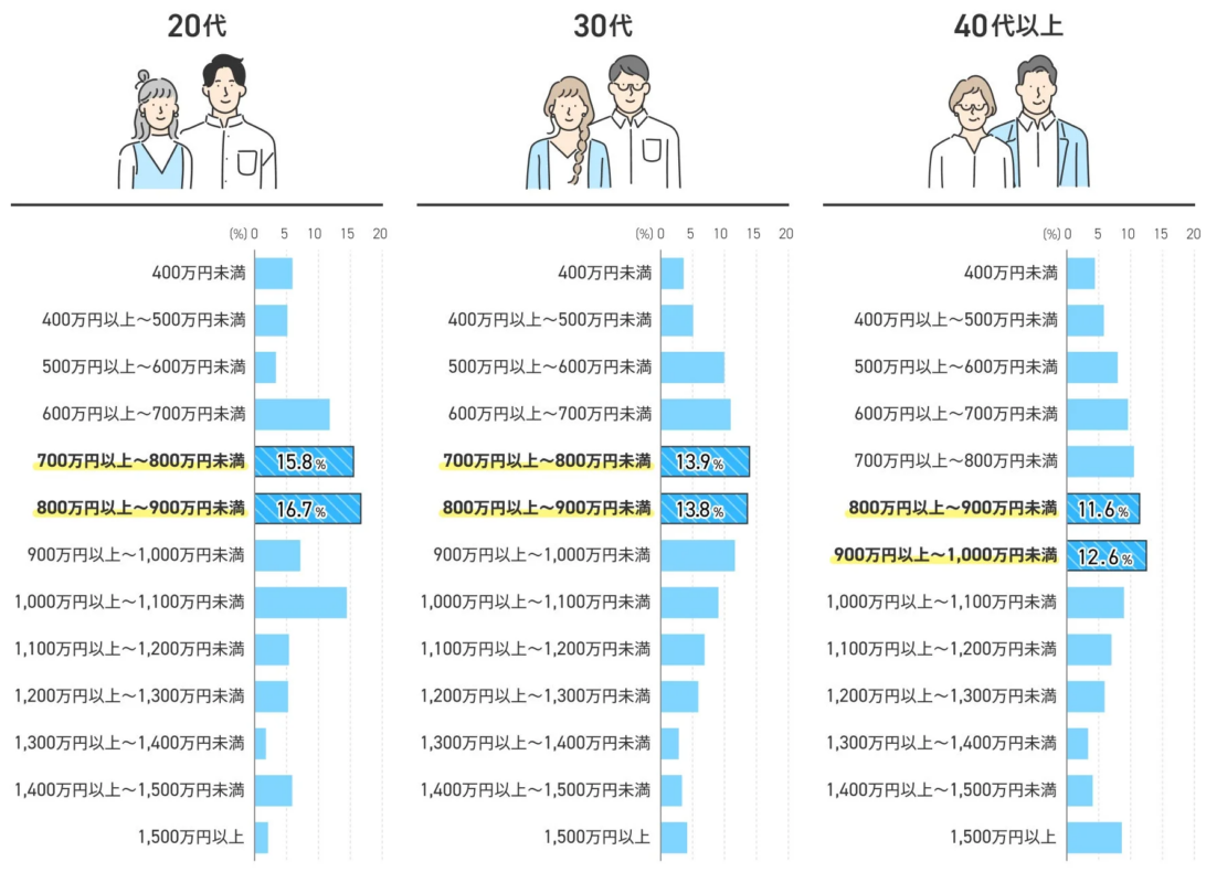 20代 30代 40代以上 (%) 0 5 10 15 20 400万円未満 400万円以上~500万円未満 500万円以上~600万円未満 600万円以上~700万円未満 700万円以上~800万円未満 15.8% 800万円以上~900万円未満 16.7% 900万円以上~1,000万円未満 1,000万円以上~1,100万円未満 1,100万円以上~1,200万円未満 1,200万円以上~1,300万円未満 1,300万円以上~1,400万円未満 1,400万円以上~1,500万円未満 1,500万円以上 400万円未満 400万円以上~500万円未満 500万円以上~600万円未満 600万円以上~700万円未満 700万円以上~800万円未満 13.9% 800万円以上~900万円未満 13.8% 900万円以上~1,000万円未満 1,000万円以上~1,100万円未満 1,100万円以上~1,200万円未満 1,200万円以上~1,300万円未満 1,300万円以上~1,400万円未満 1,400万円以上~1,500万円未満 1,500万円以上 400万円未満 400万円以上~500万円未満 500万円以上~600万円未満 600万円以上~700万円未満 700万円以上~800万円未満 11.6% 800万円以上~900万円未満 900万円以上~1,000万円未満 12.6% 1,000万円以上~1,100万円未満 1,100万円以上~1,200万円未満 1,200万円以上~1,300万円未満 1,300万円以上~1,400万円未満 1,400万円以上~1,500万円未満 1,500万円以上 (%) 0 5 10 15 20