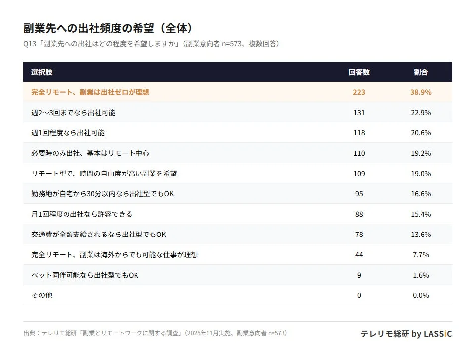 副業先への出社頻度の希望 (全体)