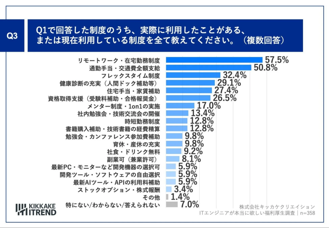 実際に利用している福利厚生制度