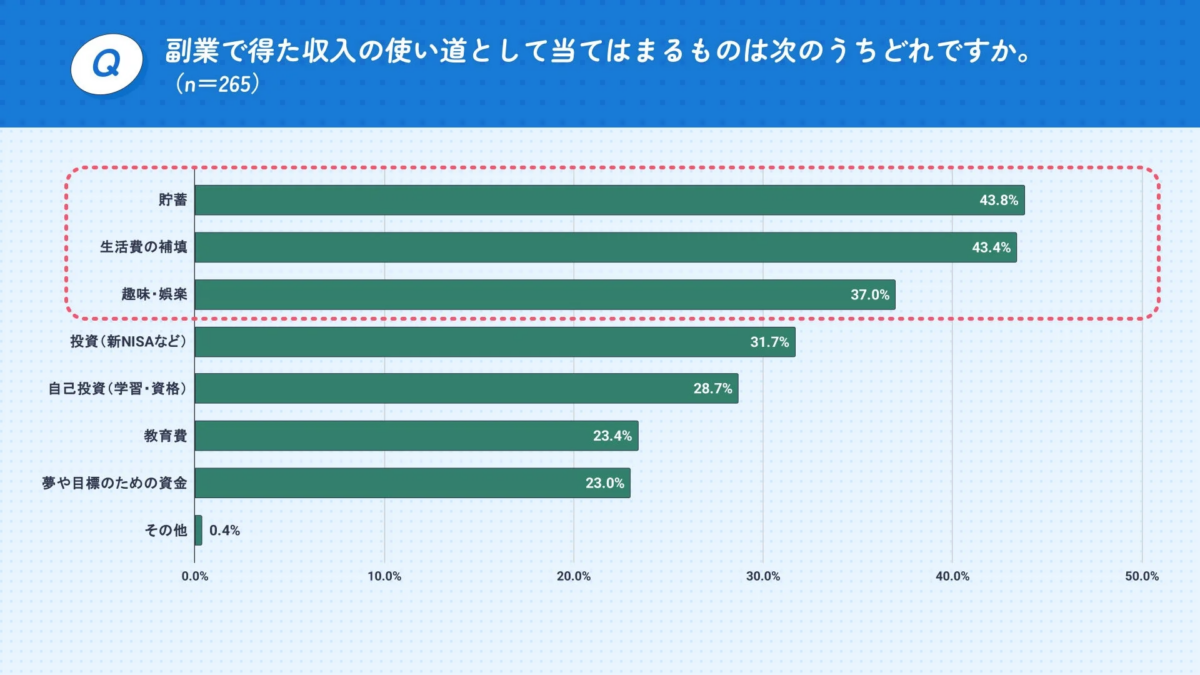 副業収入の使い道