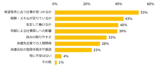 希望条件に合う仕事が見つかるか、経験・スキルが足りているかなどの仕事探しにおける不安を示す棒グラフ