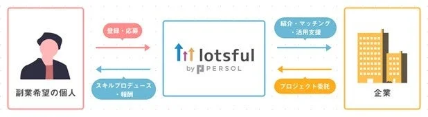 lotsfulのビジネスモデル