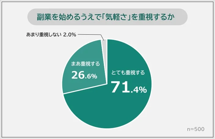 副業の「気軽さ」重視の円グラフ