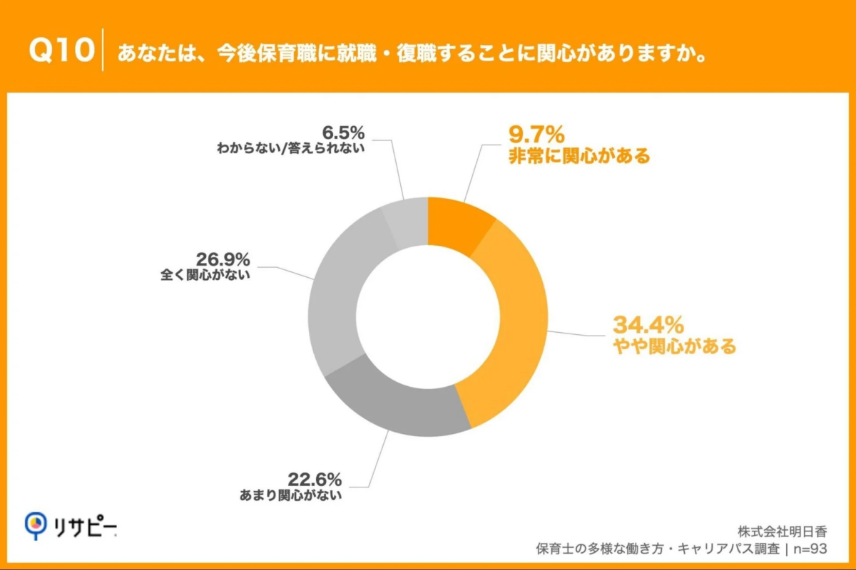 潜在保育士の復職への関心度