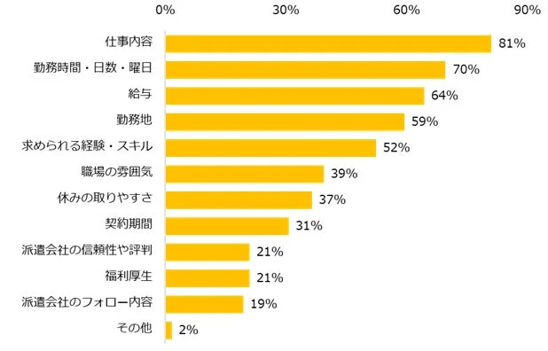仕事内容、勤務時間・日数・曜日、給与などの派遣で働く際に詳しく知りたいことを示す棒グラフ