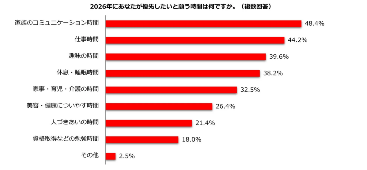 2026年に優先したい時間