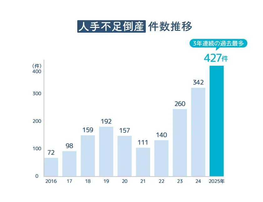 人手不足倒産件数推移