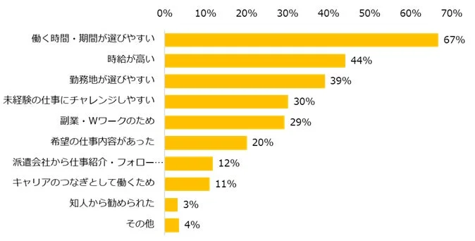 働く時間・期間が選びやすい、時給が高い、勤務地が選びやすいなどの派遣で働くきっかけを示す棒グラフ