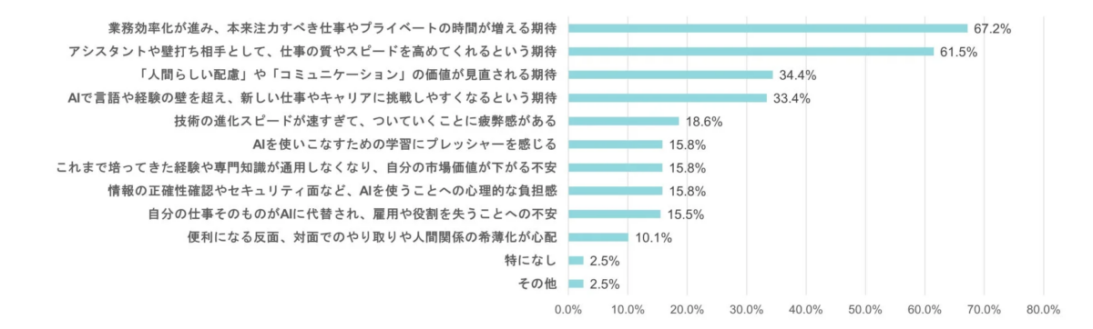 AIの進化が働き方やキャリアに与える影響を示す棒グラフ