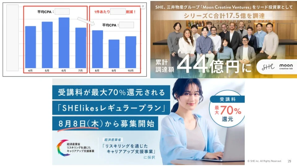 SHEの資金調達（シリーズCで17.5億円、累計44億円）、CPA月次推移、SHElikesレギュラープラン（受講料最大70%還元、8月8日募集開始、経済産業省採択）に関する複合画像。