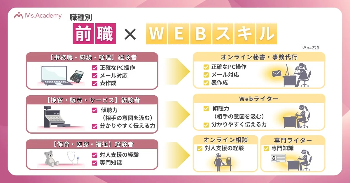 職種別 前職 × WEBスキル