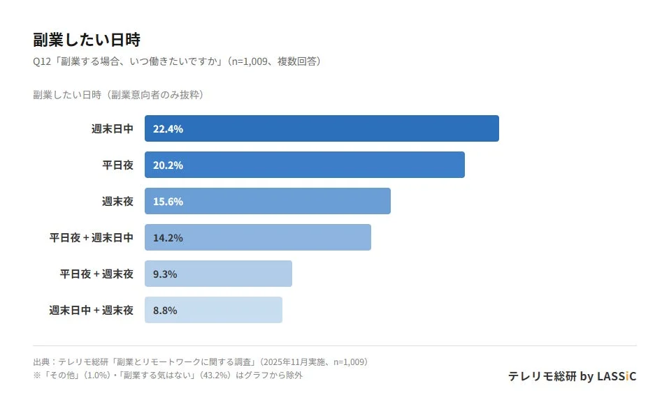 副業したい日時