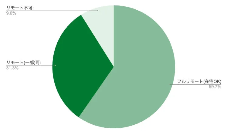 リモートワークの可否に関する割合を示す円グラフ