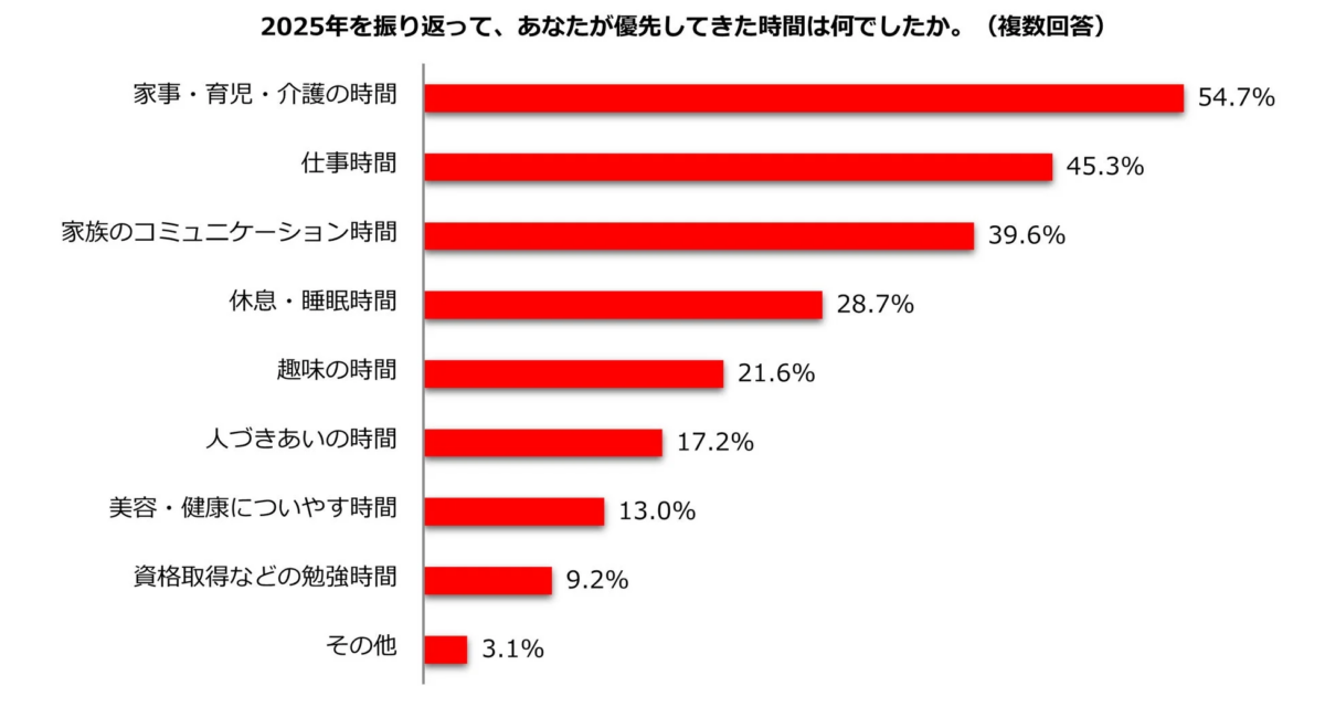 2025年に優先した時間