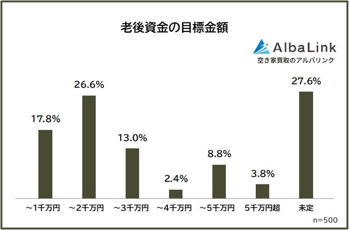 老後資金の目標金額 n=500