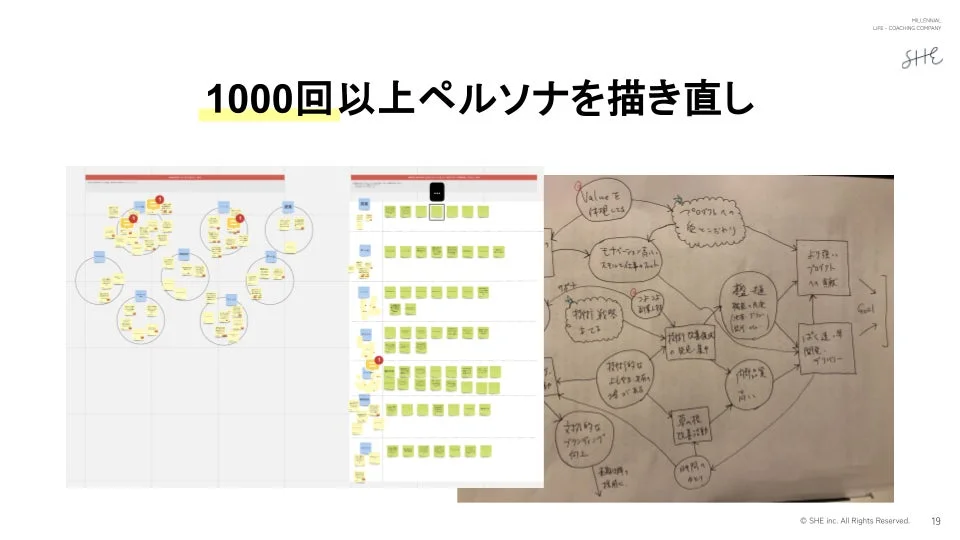 1000回以上ペルソナを描き直し Valueを体験してる モチベーション高い スキルと仕事と両立 プロダクトへの愛とこだわり より良いプロダクトへ貢献 目標達成 Goal ぱく活・運関 経験・知識 時間がない スキルアップ ブランディング向上 MILLENNIAL LIFE-COACHING COMPANY SHE SHE inc. All Rights Reserved. 19