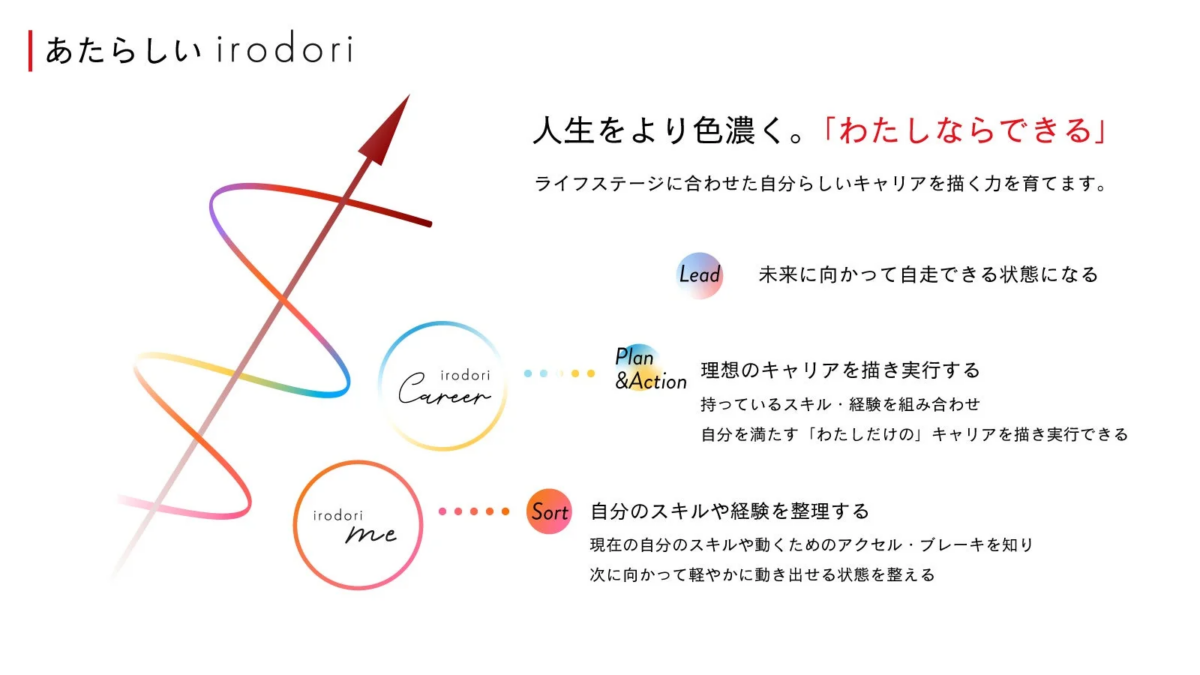 irodoriは2つのプログラムへ