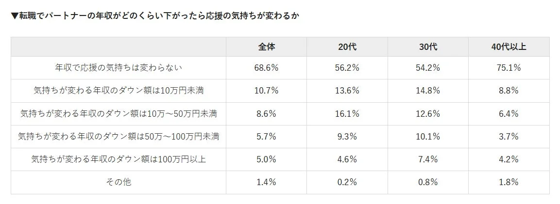 ▼転職でパートナーの年収がどのくらい下がったら応援の気持ちが変わるか 全体 20代 30代 40代以上 年収で応援の気持ちは変わらない 68.6% 56.2% 54.2% 75.1% 気持ちが変わる年収のダウン額は10万円未満 10.7% 13.6% 14.8% 8.8% 気持ちが変わる年収のダウン額は10万~50万円未満 8.6% 16.1% 12.6% 6.4% 気持ちが変わる年収のダウン額は50万~100万円未満 5.7% 9.3% 10.1% 3.7% 気持ちが変わる年収のダウン額は100万円以上 5.0% 4.6% 7.4% 4.2% その他 1.4% 0.2% 0.8% 1.8%