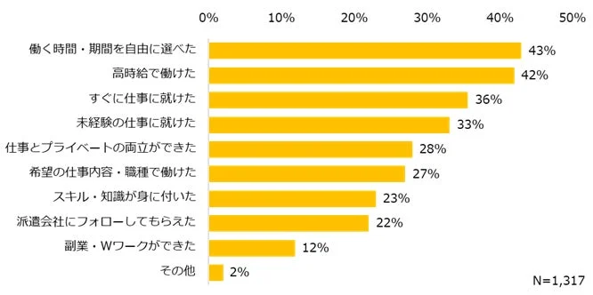 働く時間・期間を自由に選べた、高時給で働けたなどの派遣で働いてよかったことを示す棒グラフ