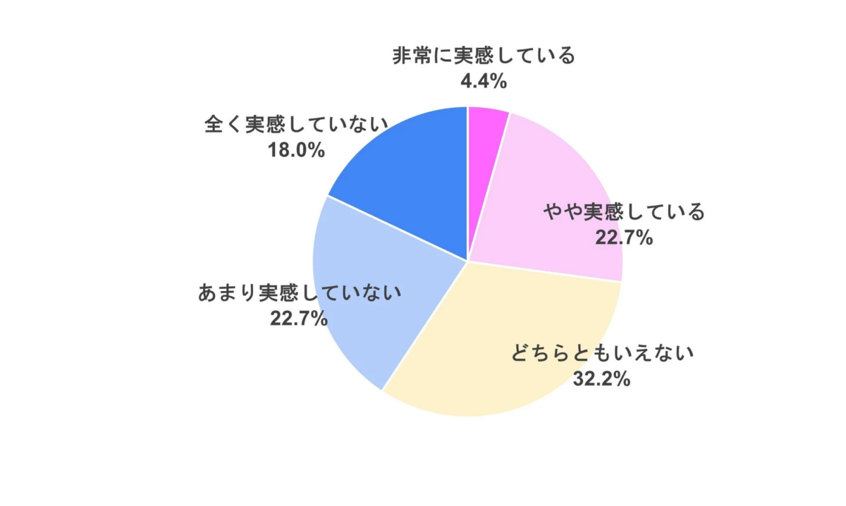 女性活躍推進の実感度を示す円グラフ