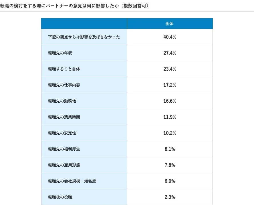 転職の検討をする際にパートナーの意見は何に影響したか (複数回答可) 全体 下記の観点からは影響を及ぼさなかった 40.4% 転職先の年収 27.4% 転職すること自体 23.4% 転職先の仕事内容 17.2% 転職先の勤務地 16.6% 転職先の残業時間 11.9% 転職先の安定性 10.2% 転職先の福利厚生 8.1% 転職先の雇用形態 7.8% 転職先の会社規模・知名度 6.0% 転職後の役職 2.3%