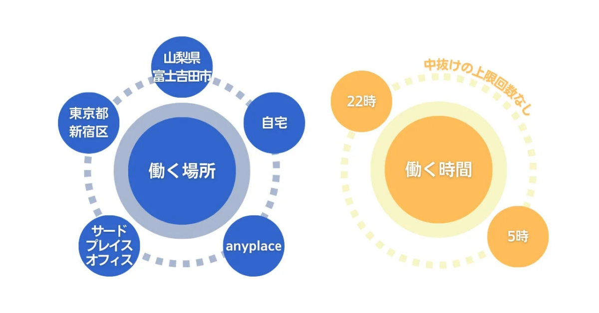 働く場所と時間の柔軟性を示す図