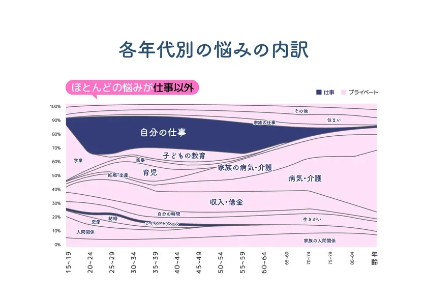 年代別の悩みの内訳