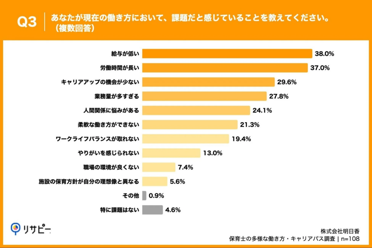 現役保育士が現在の働き方で課題だと感じていること