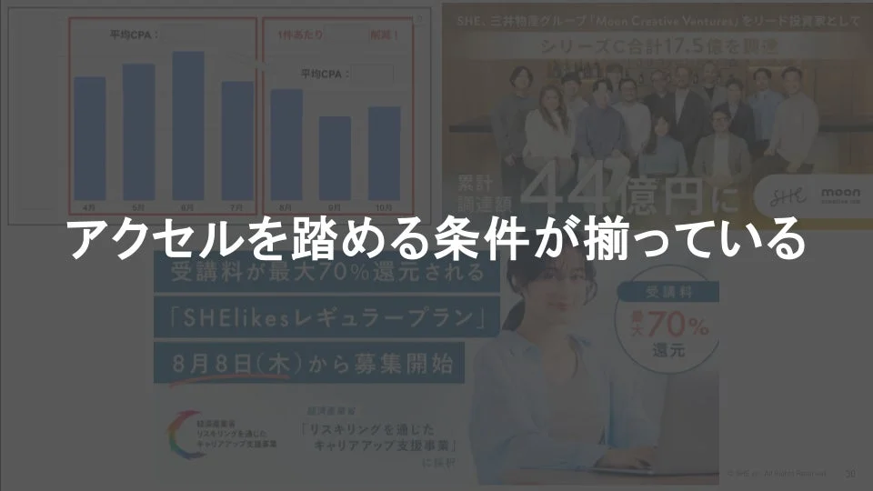 SHE株式会社が三井物産グループからシリーズCで17.5億円を調達し、累計調達額が44億円に達したことを示す。経済産業省のリスキリング支援事業に採択され、SHElikesの受講料最大70%還元プランが8月8日から募集開始されることを告知している。