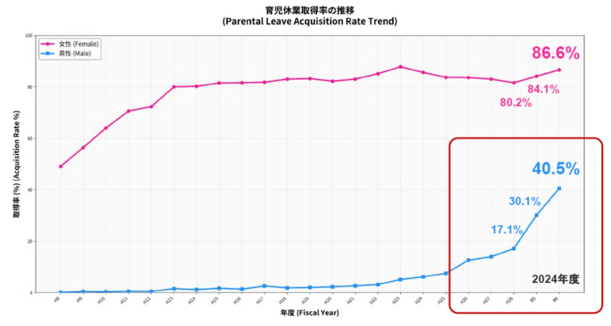 育児休業取得率の推移
