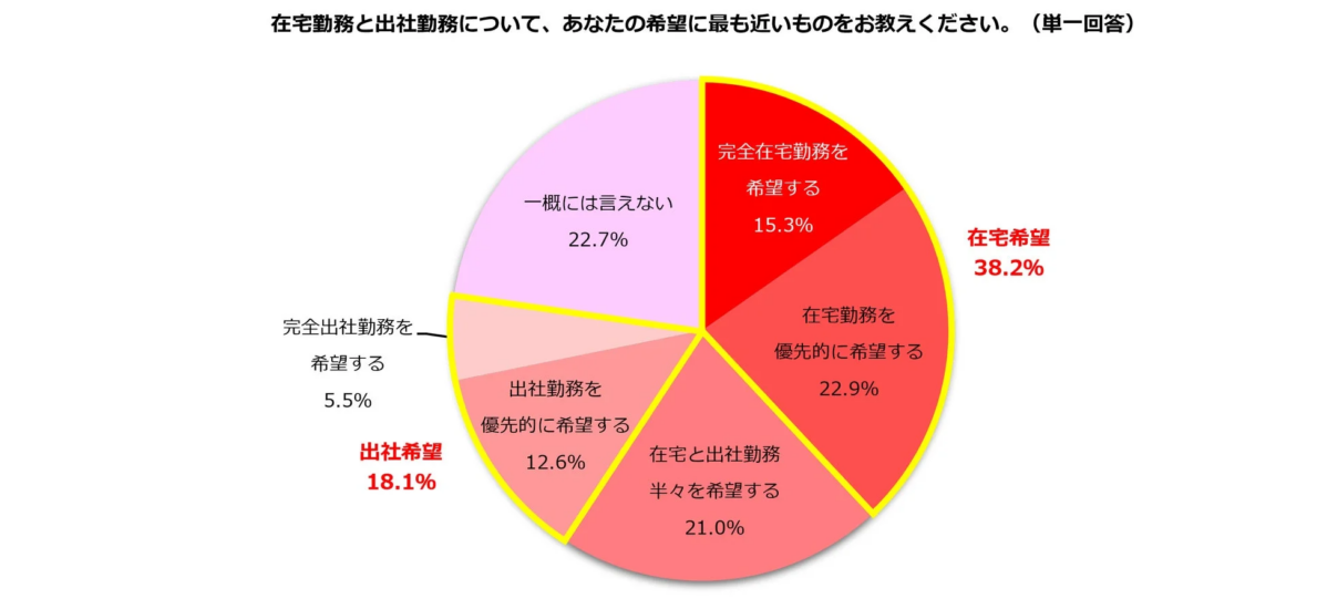 在宅勤務と出社勤務に関する希望を尋ねたアンケート結果を示す円グラフです。在宅勤務を希望する人が38.2%と最も多く、次いで「一概には言えない」が22.7%、「在宅と出社勤務半々」が21.0%となっています。出社勤務希望者は18.1%でした。